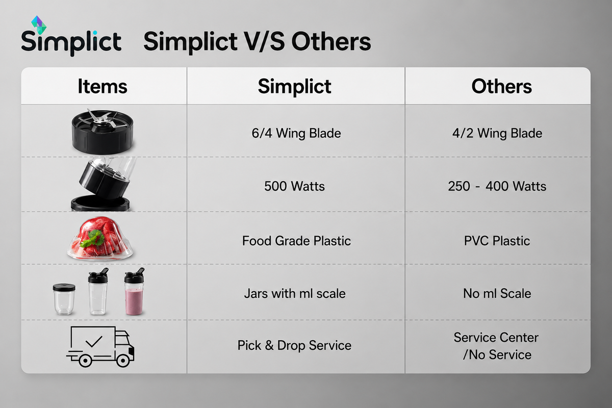 Simplict™ Juicer Mixer Grinder - Smoothie Maker - 500 Watts | 24 Months Warranty